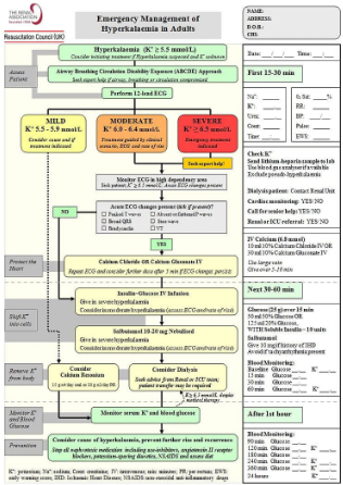 ECG before and after treatment of hyperkalemia showing reversal of the changes